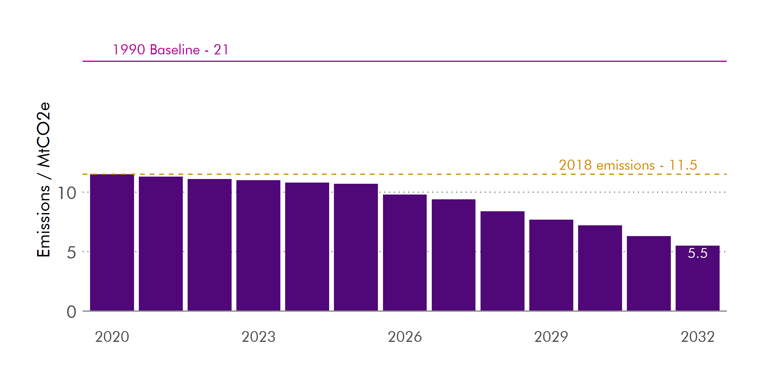 Chart showing Industry GHG emission targets 2020 to 2032